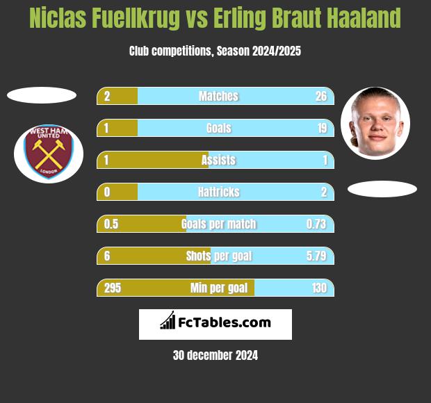 Niclas Fuellkrug vs Erling Braut Haaland h2h player stats