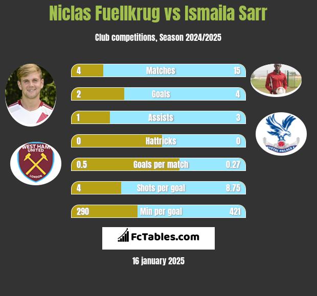 Niclas Fuellkrug vs Ismaila Sarr h2h player stats