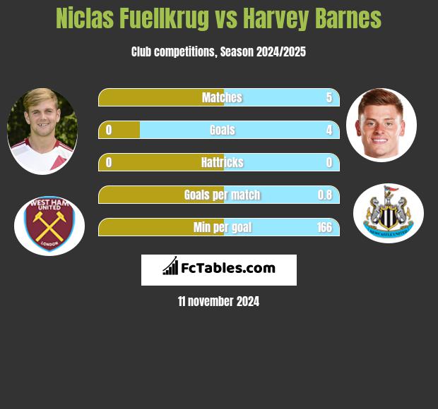 Niclas Fuellkrug vs Harvey Barnes h2h player stats