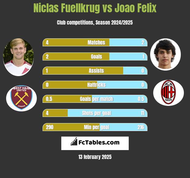 Niclas Fuellkrug vs Joao Felix h2h player stats