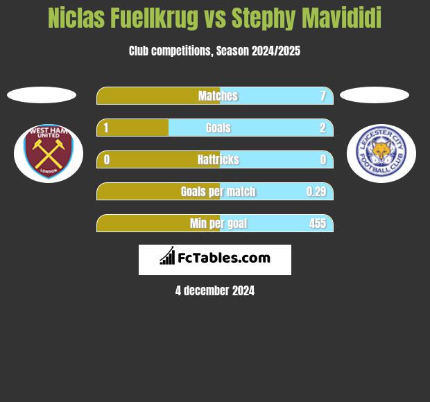 Niclas Fuellkrug vs Stephy Mavididi h2h player stats