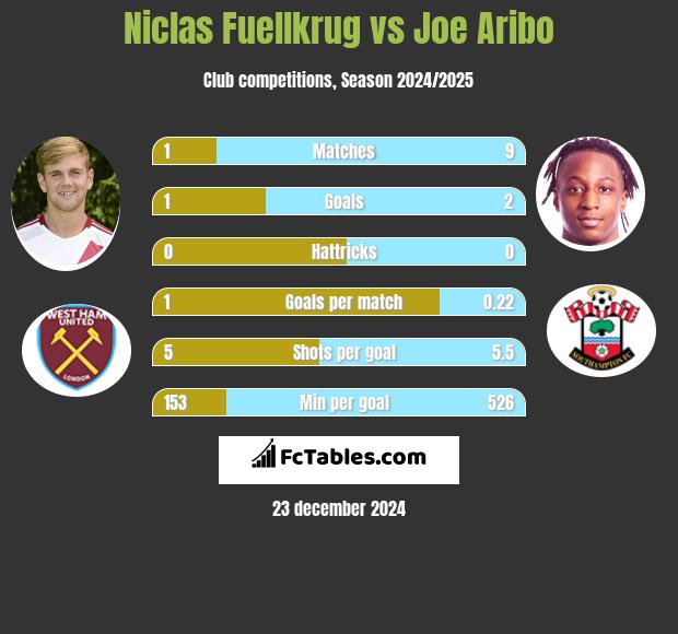 Niclas Fuellkrug vs Joe Aribo h2h player stats