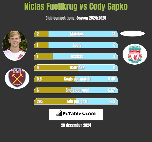 Niclas Fuellkrug vs Cody Gapko h2h player stats