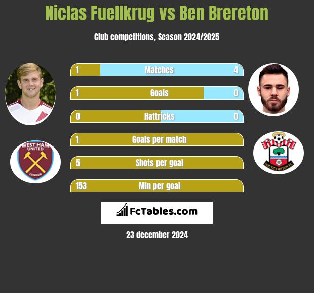 Niclas Fuellkrug vs Ben Brereton h2h player stats