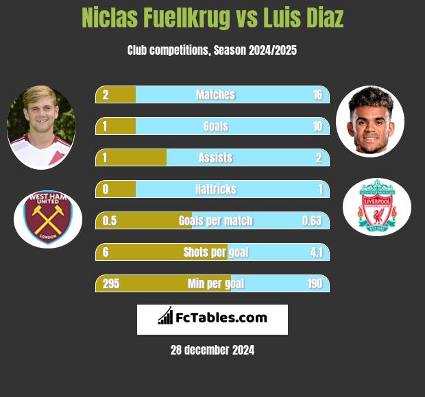 Niclas Fuellkrug vs Luis Diaz h2h player stats