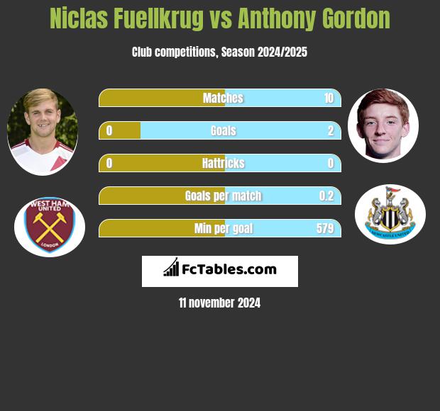 Niclas Fuellkrug vs Anthony Gordon h2h player stats