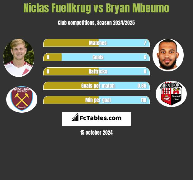 Niclas Fuellkrug vs Bryan Mbeumo h2h player stats