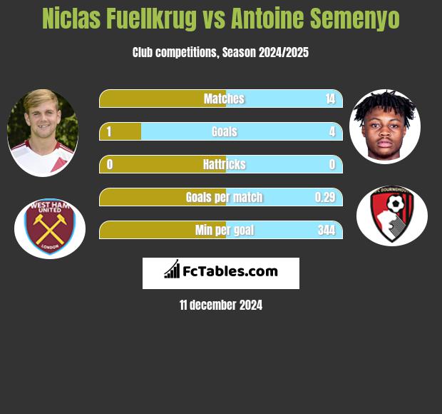 Niclas Fuellkrug vs Antoine Semenyo h2h player stats