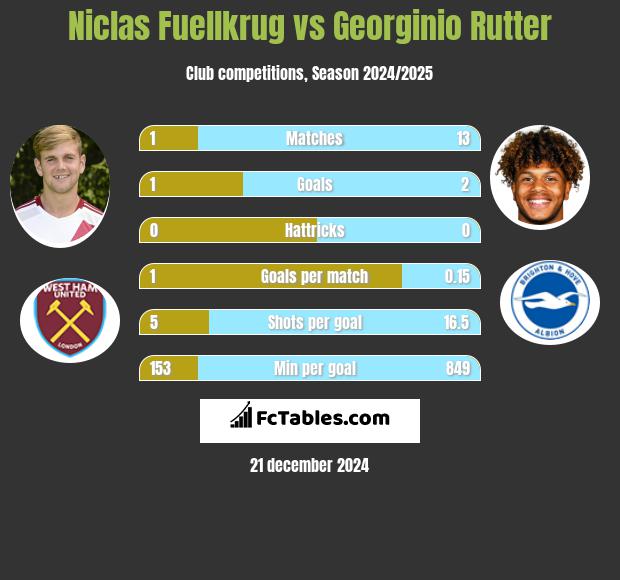 Niclas Fuellkrug vs Georginio Rutter h2h player stats