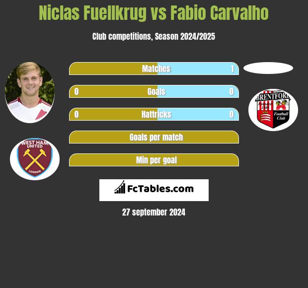 Niclas Fuellkrug vs Fabio Carvalho h2h player stats