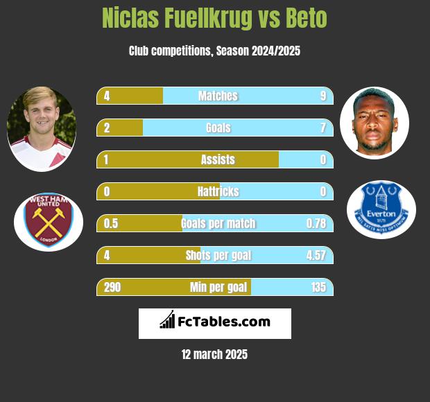 Niclas Fuellkrug vs Beto h2h player stats