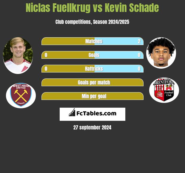 Niclas Fuellkrug vs Kevin Schade h2h player stats