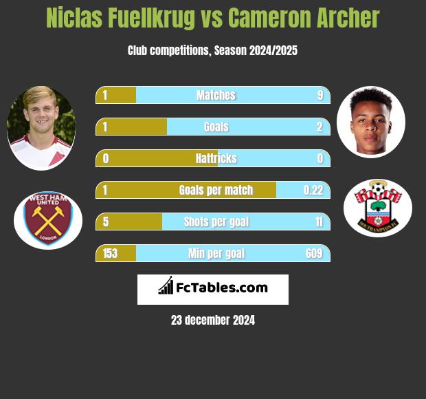 Niclas Fuellkrug vs Cameron Archer h2h player stats