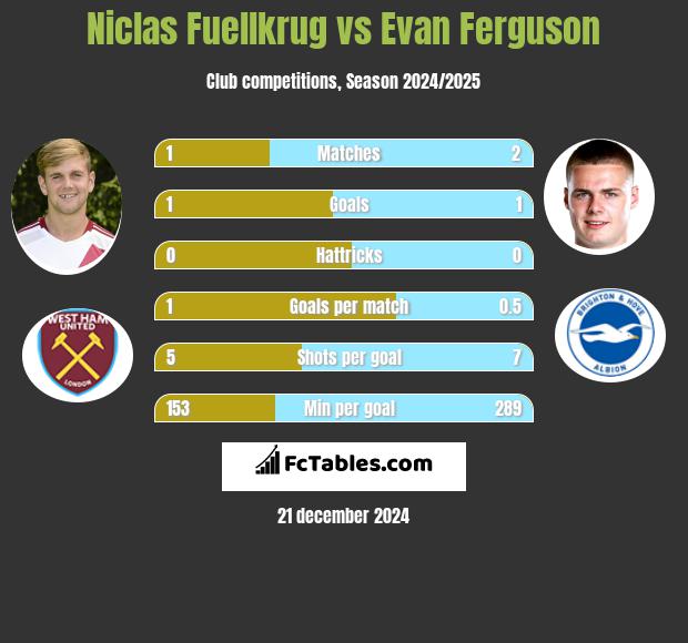 Niclas Fuellkrug vs Evan Ferguson h2h player stats