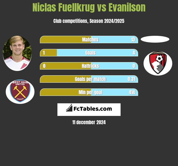 Niclas Fuellkrug vs Evanilson h2h player stats