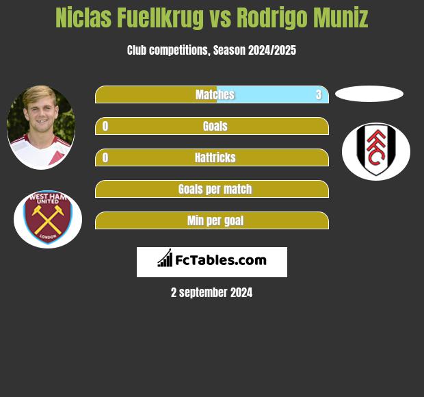 Niclas Fuellkrug vs Rodrigo Muniz h2h player stats