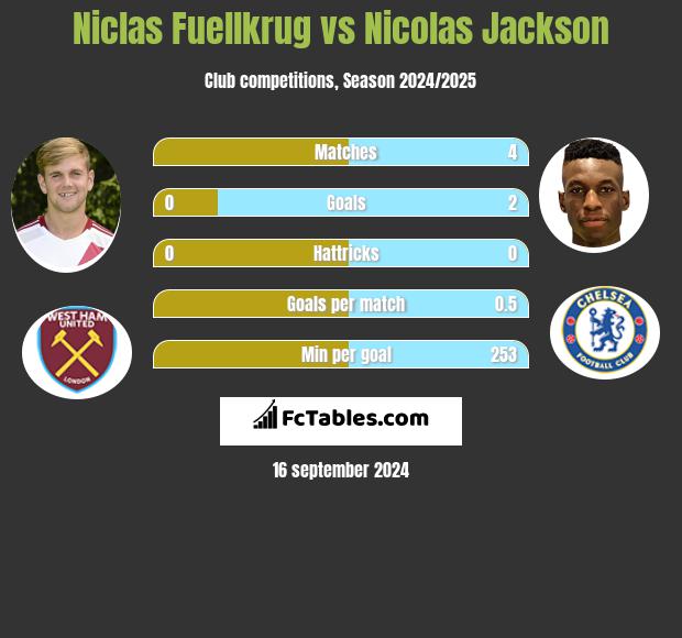 Niclas Fuellkrug vs Nicolas Jackson h2h player stats