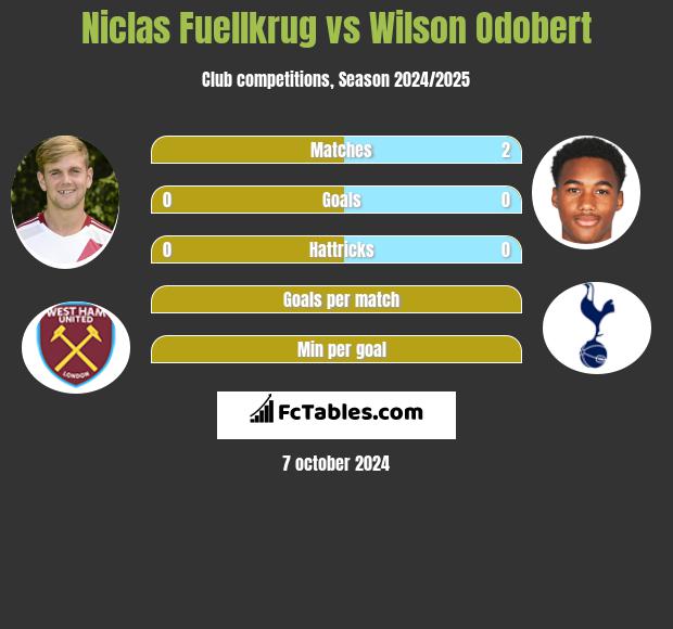 Niclas Fuellkrug vs Wilson Odobert h2h player stats