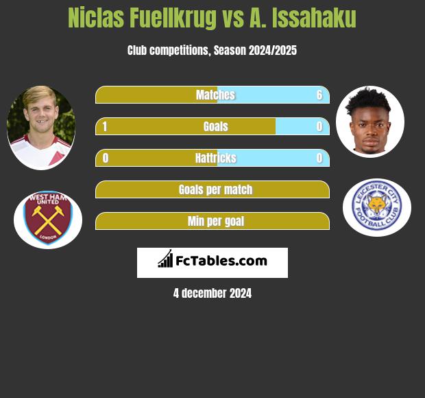 Niclas Fuellkrug vs A. Issahaku h2h player stats