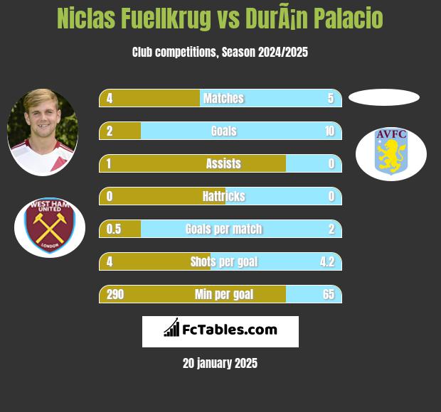 Niclas Fuellkrug vs DurÃ¡n Palacio h2h player stats