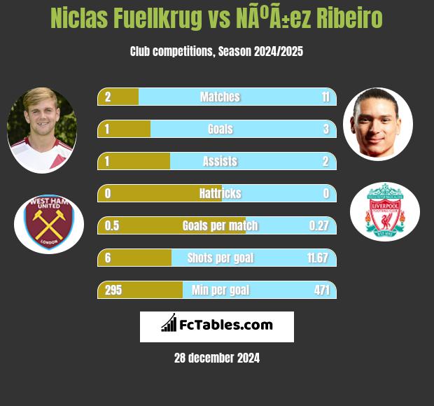 Niclas Fuellkrug vs NÃºÃ±ez Ribeiro h2h player stats