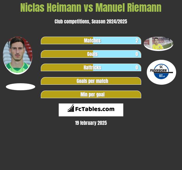 Niclas Heimann vs Manuel Riemann h2h player stats