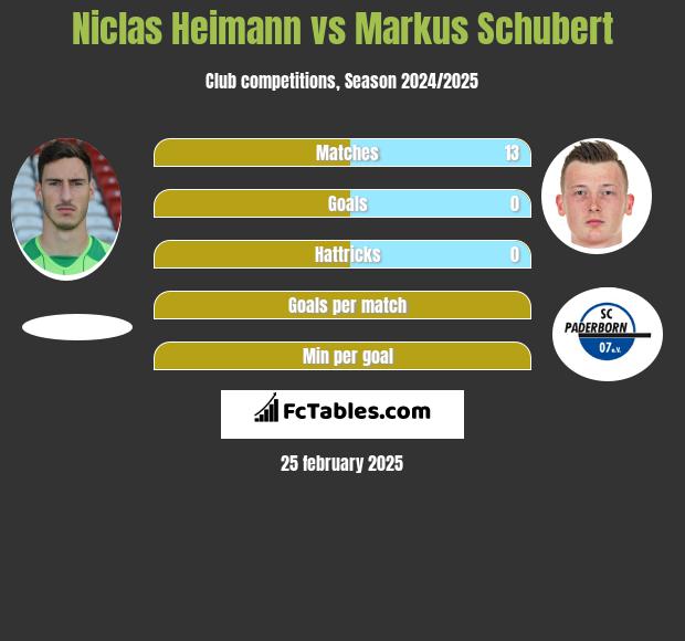 Niclas Heimann vs Markus Schubert h2h player stats