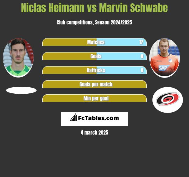 Niclas Heimann vs Marvin Schwabe h2h player stats