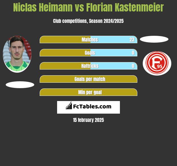 Niclas Heimann vs Florian Kastenmeier h2h player stats