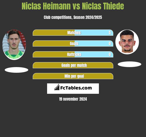 Niclas Heimann vs Niclas Thiede h2h player stats