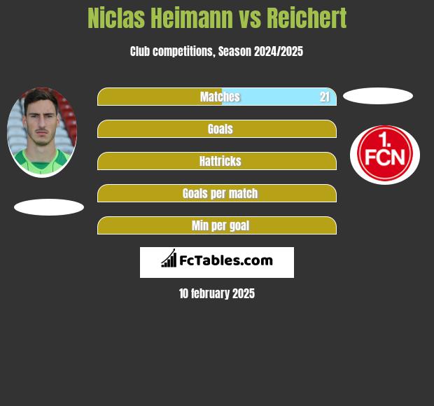 Niclas Heimann vs Reichert h2h player stats