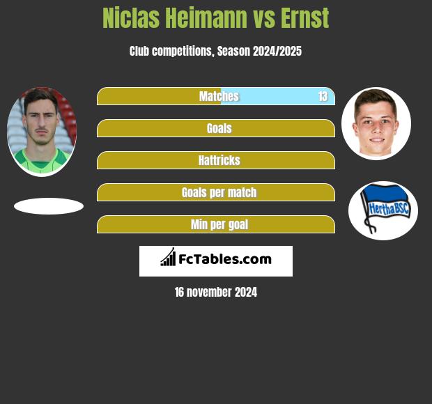 Niclas Heimann vs Ernst h2h player stats