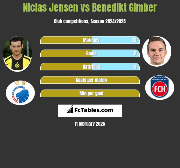 Niclas Jensen vs Benedikt Gimber h2h player stats