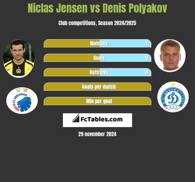 Niclas Jensen vs Denis Polyakov h2h player stats