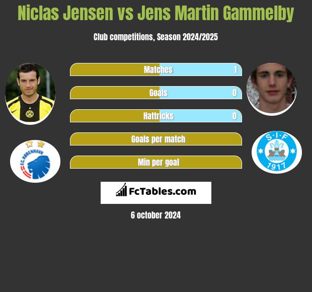 Niclas Jensen vs Jens Martin Gammelby h2h player stats