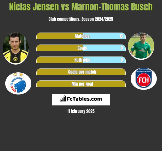 Niclas Jensen vs Marnon-Thomas Busch h2h player stats