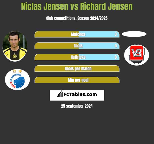 Niclas Jensen vs Richard Jensen h2h player stats