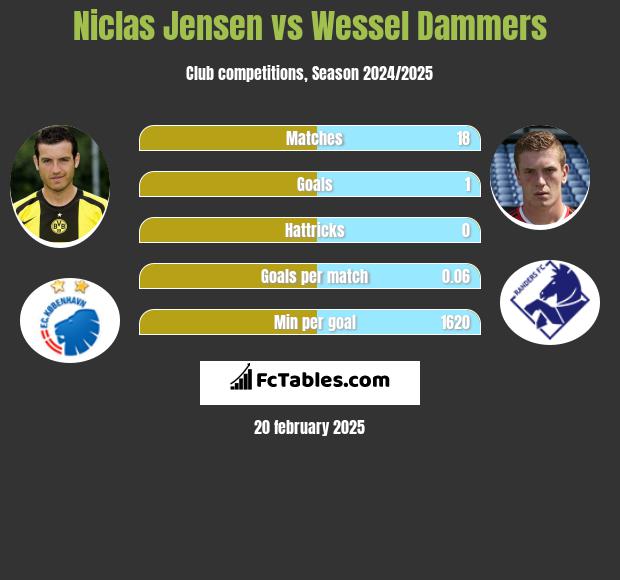 Niclas Jensen vs Wessel Dammers h2h player stats