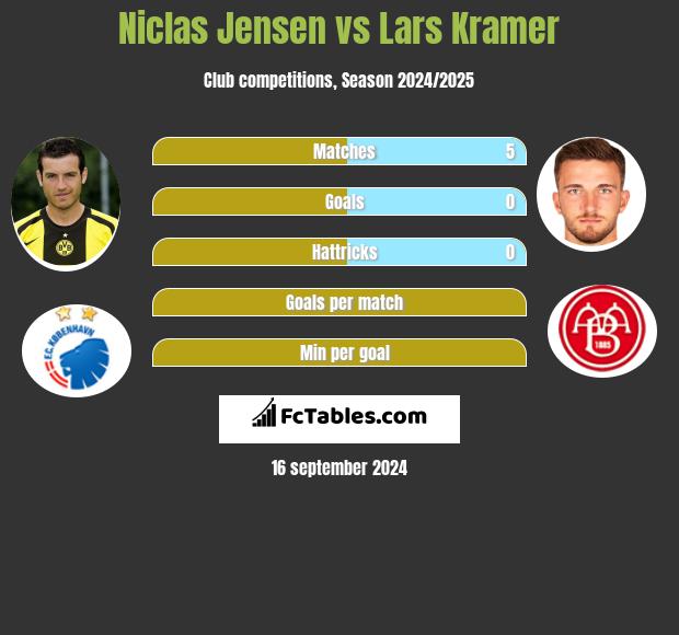 Niclas Jensen vs Lars Kramer h2h player stats