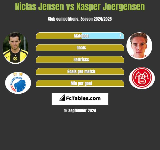 Niclas Jensen vs Kasper Joergensen h2h player stats