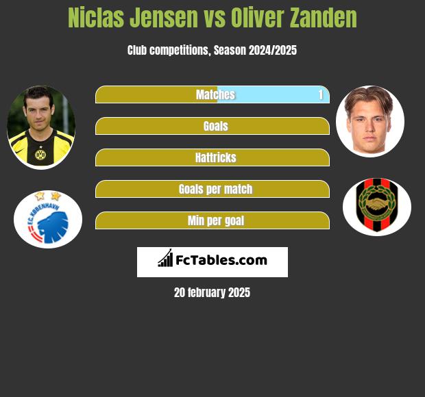 Niclas Jensen vs Oliver Zanden h2h player stats