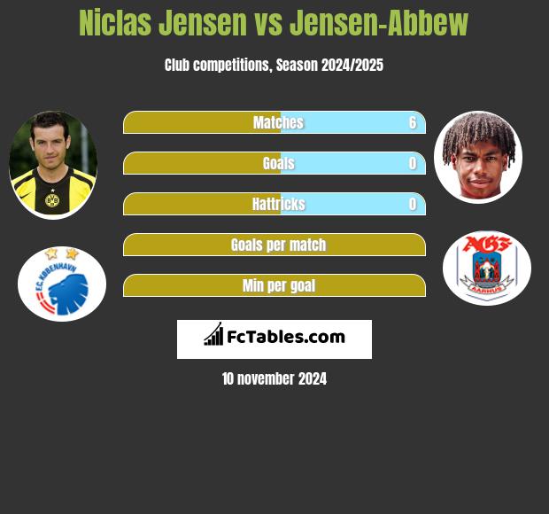 Niclas Jensen vs Jensen-Abbew h2h player stats