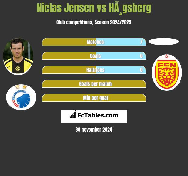 Niclas Jensen vs HÃ¸gsberg h2h player stats