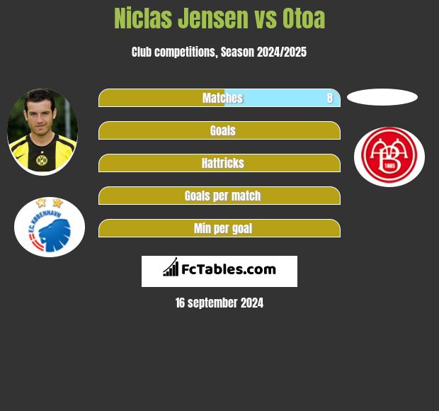 Niclas Jensen vs Otoa h2h player stats