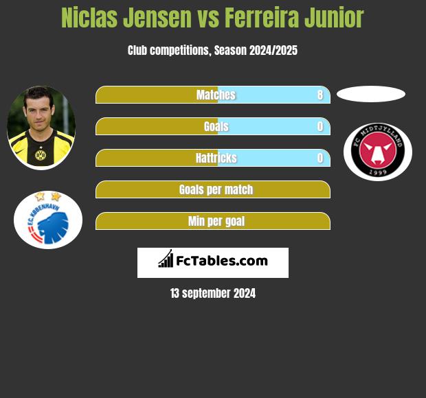 Niclas Jensen vs Ferreira Junior h2h player stats