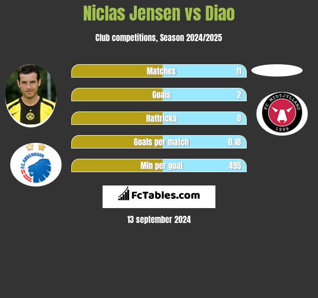 Niclas Jensen vs Diao h2h player stats