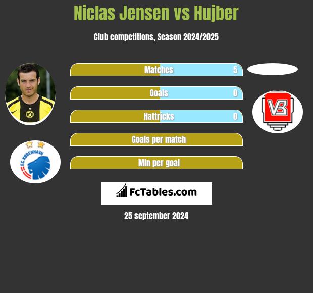 Niclas Jensen vs Hujber h2h player stats