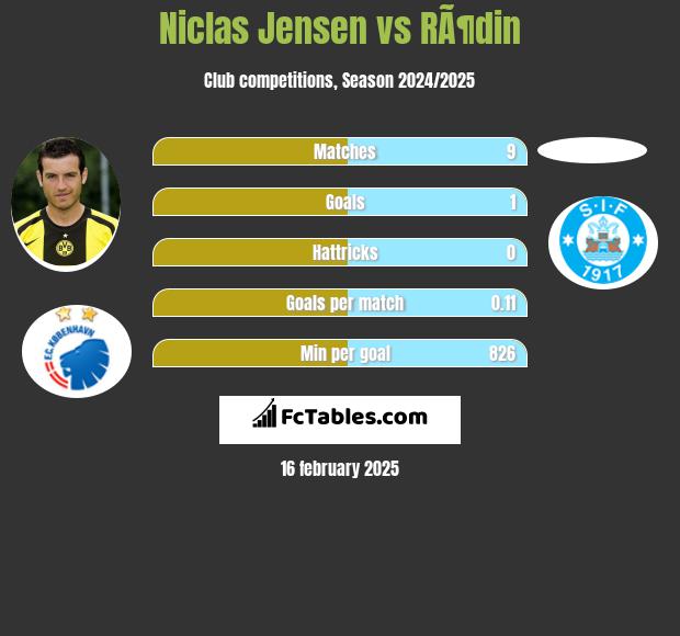 Niclas Jensen vs RÃ¶din h2h player stats