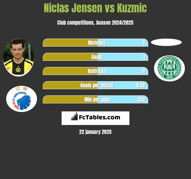 Niclas Jensen vs Kuzmic h2h player stats