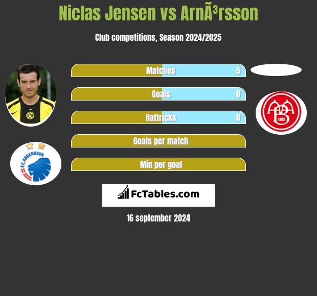 Niclas Jensen vs ArnÃ³rsson h2h player stats